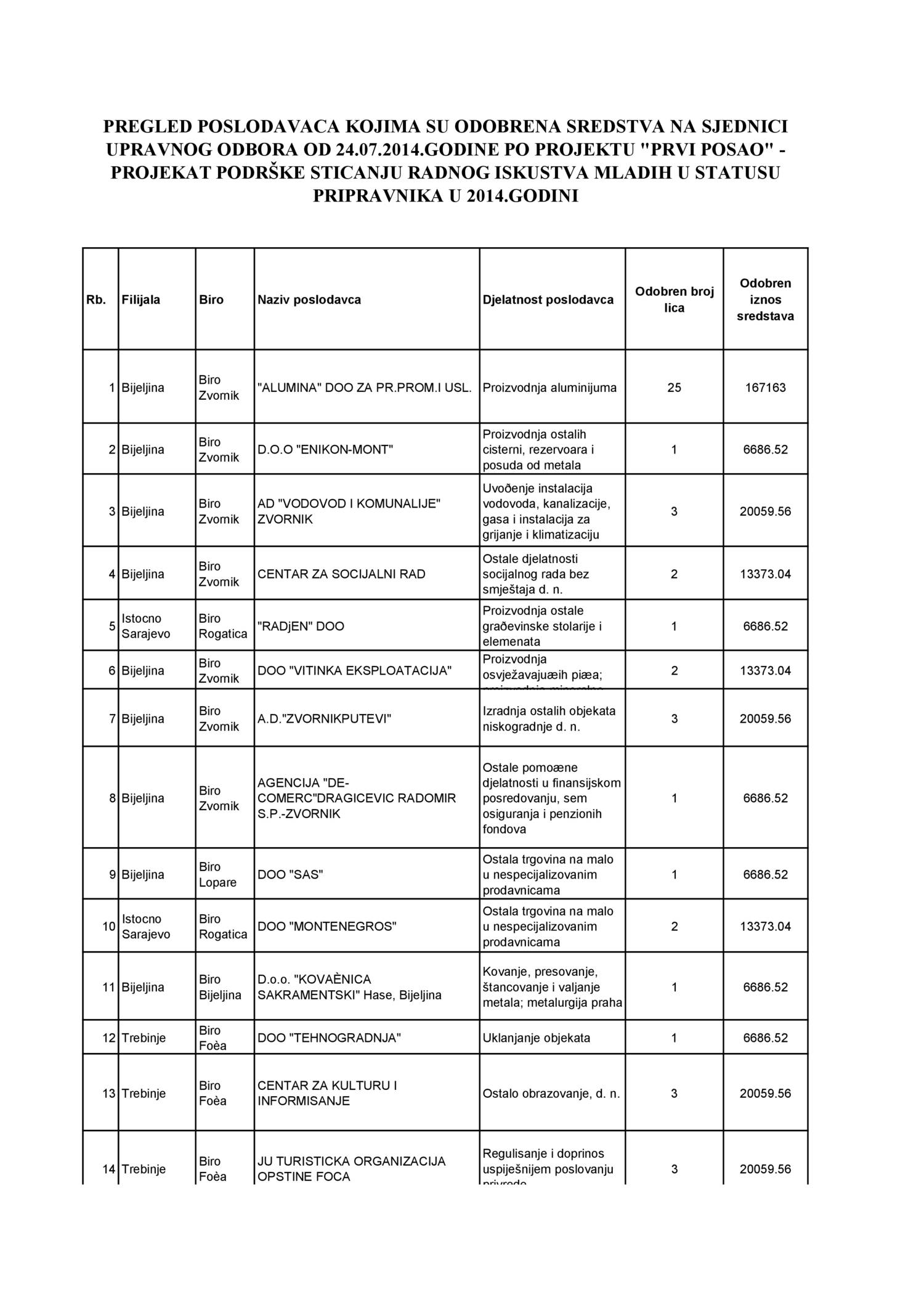 Pregled Odobrenih Sredstava Jul Pdf Docdroid