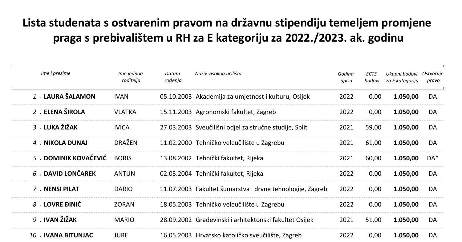 Liste Dobitnika Drzavne Stipendije Nakon Snizavanja Praga I Prihvacanja