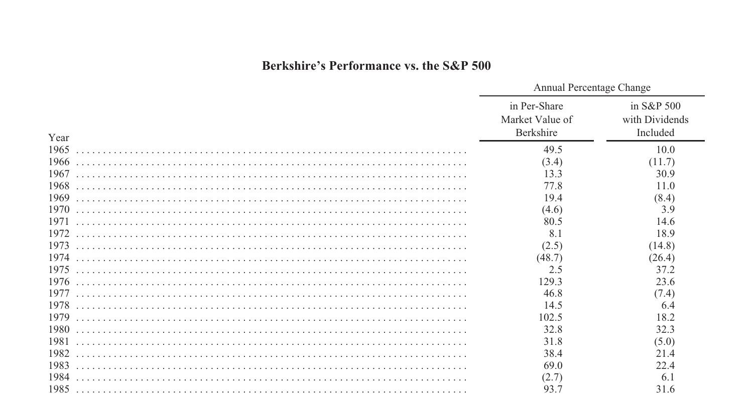 Buffettův dopis investorům 2022 pdf DocDroid