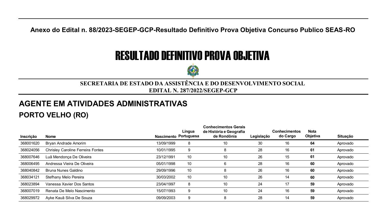 Confira o listão o resultado definitivo da prova objetiva do