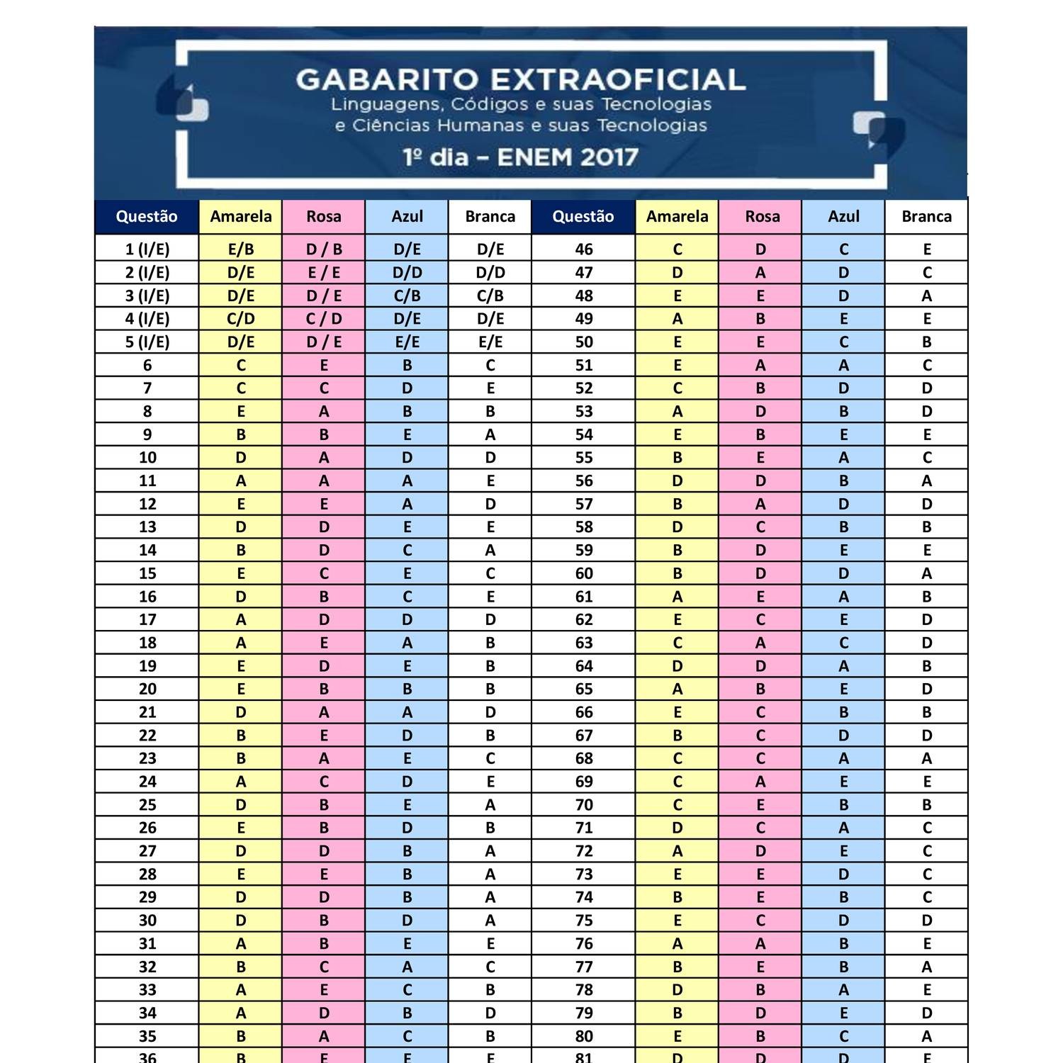 Gabarito Extraoficial Dia 1 Pdf DocDroid