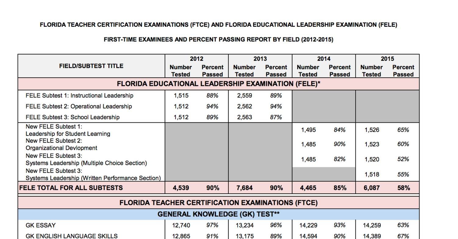 FTCE FELE Failure Rates 2 Pdf DocDroid