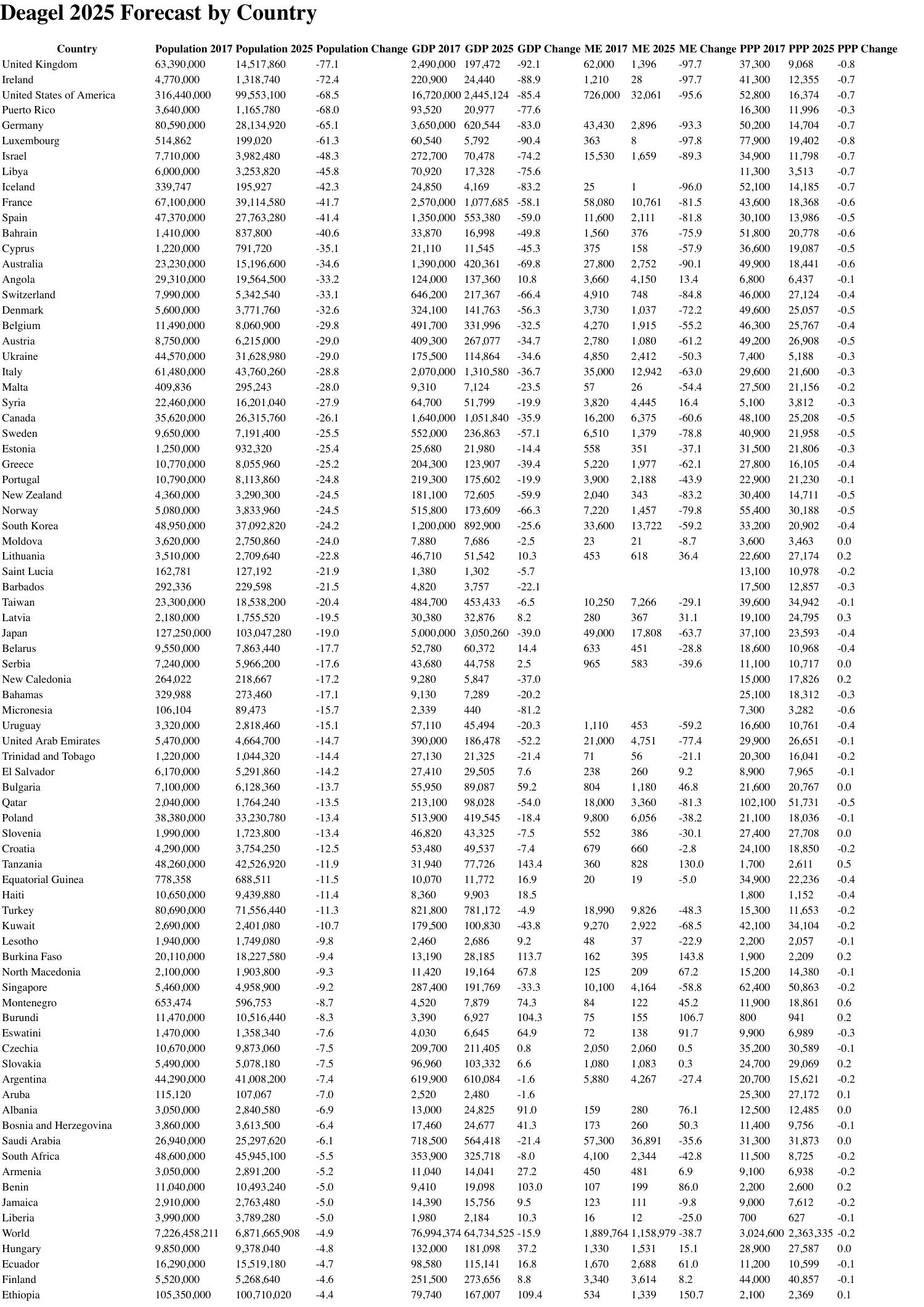 List Of Countries Forecast 2025 Pdf Suzy Zorana