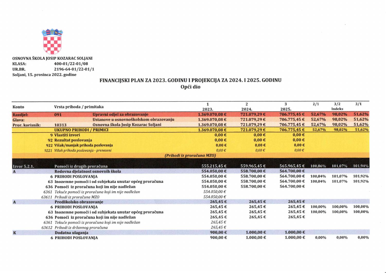 Financijski plan za 2023 i projekcije za 2024 i 2025.pdf DocDroid