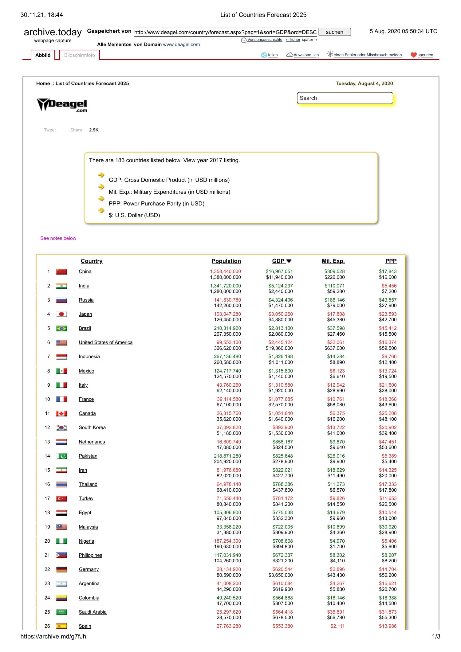 List of Countries Forecast 2025.pdf DocDroid