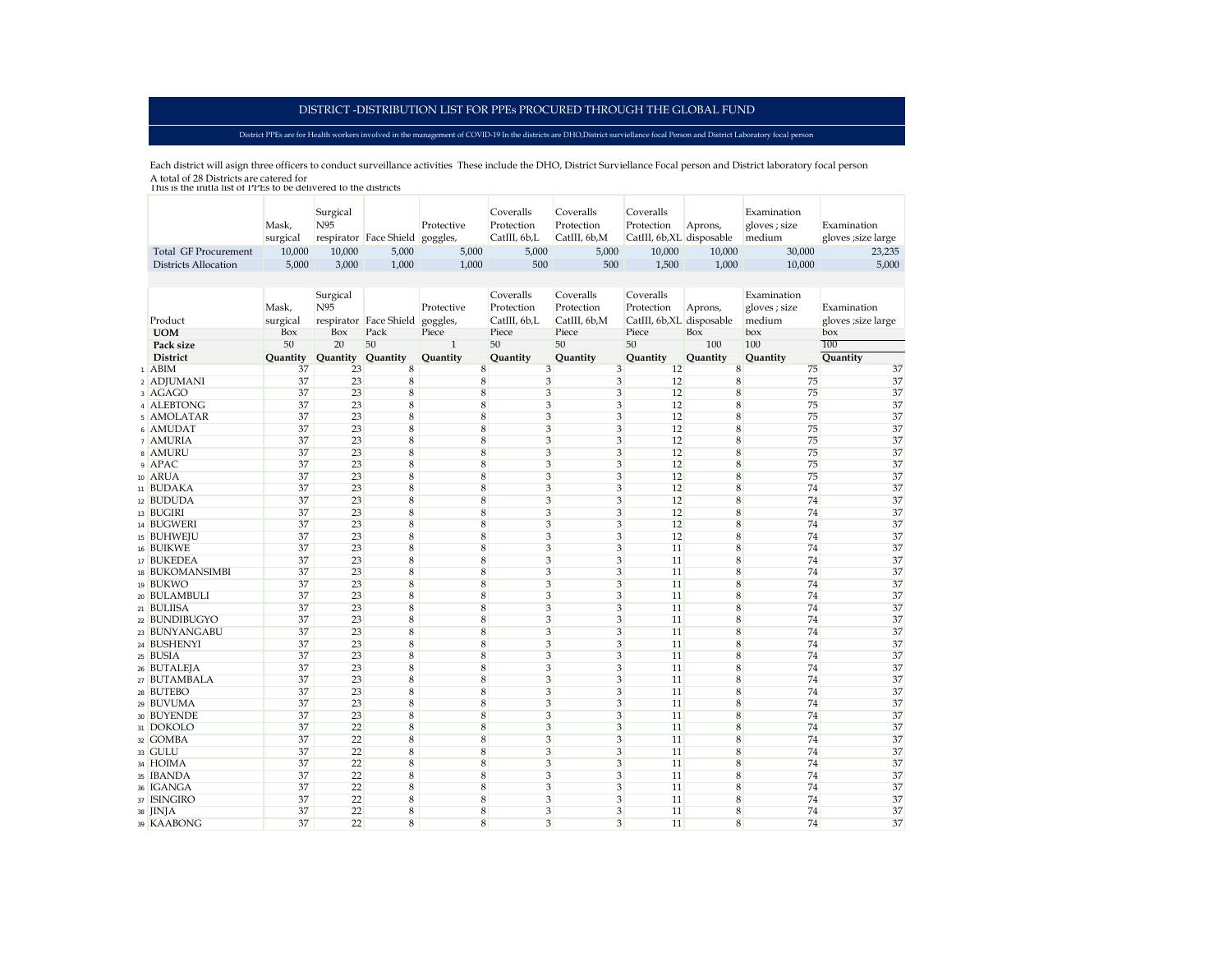 Distribution List for Hospitals & Districts - COVID-19 Essential 