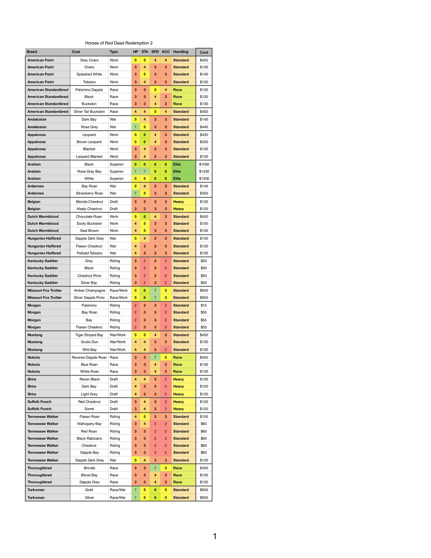 RDR2 Horse Chart