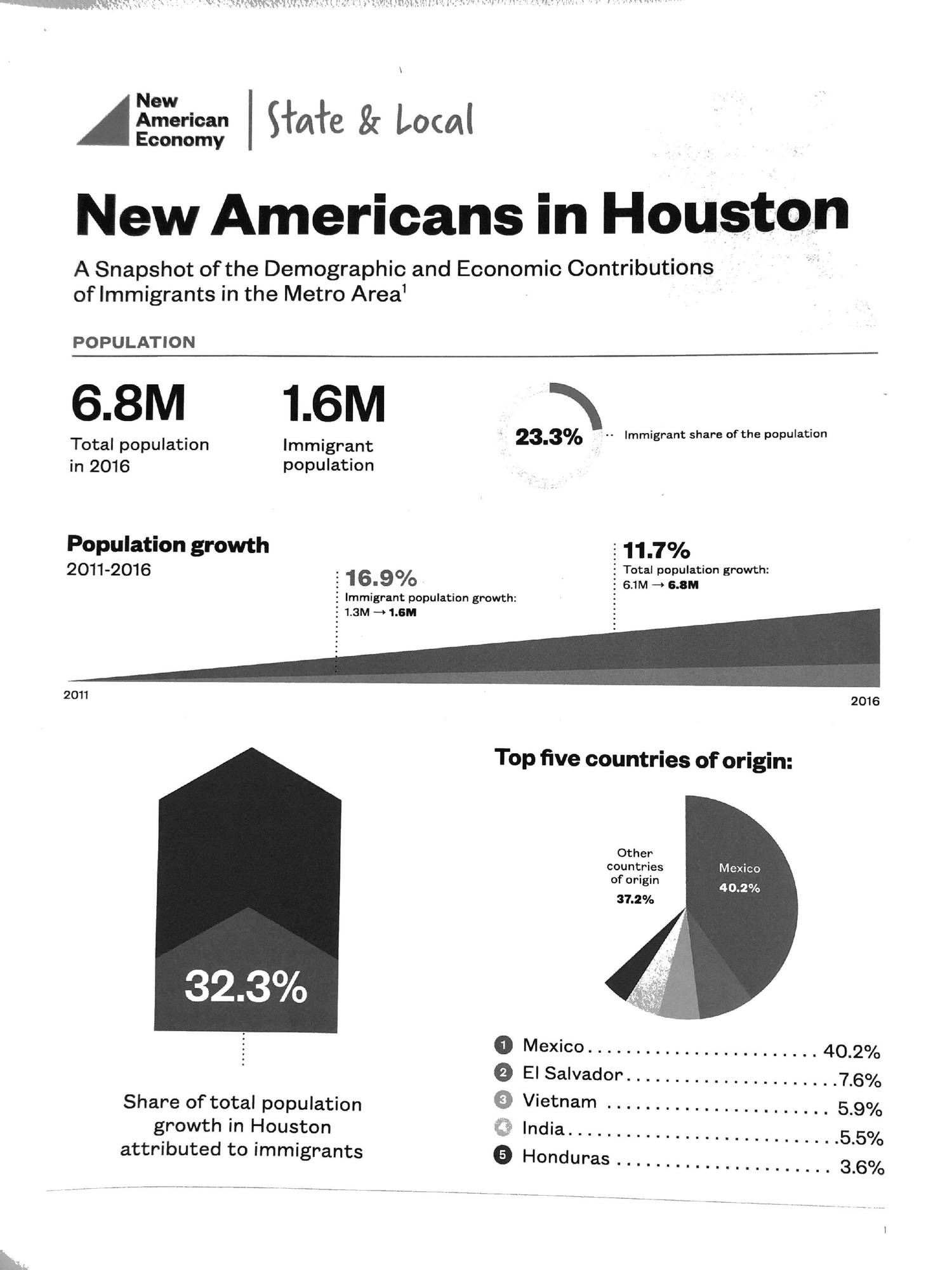 New Americans in Houston statistics (1).pdf DocDroid