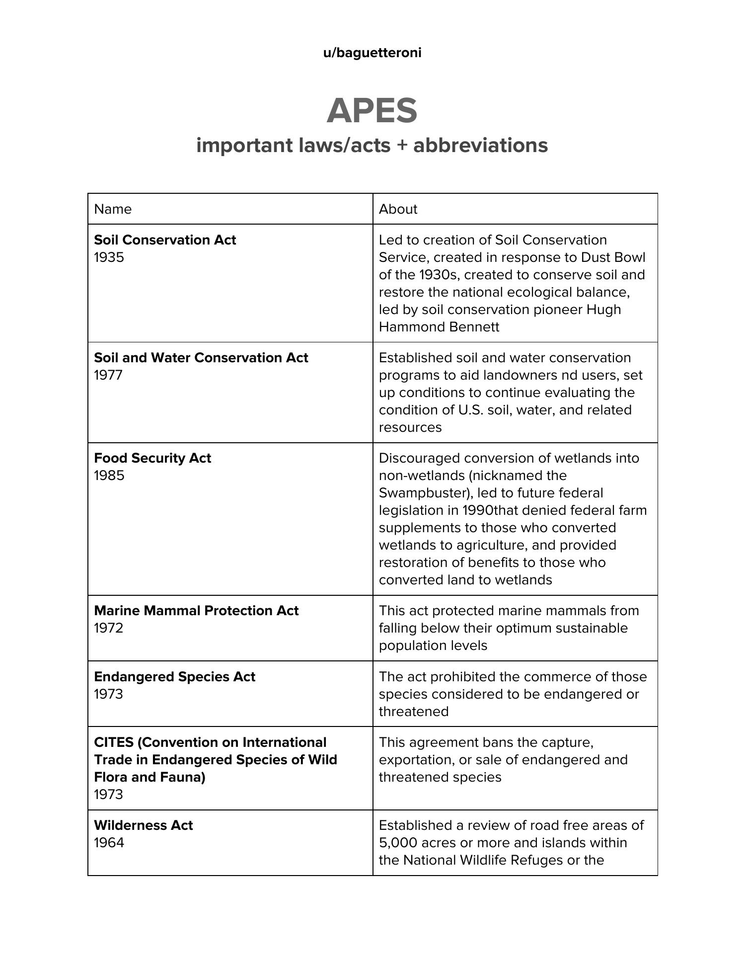 APES Laws_Acts + Abbreviations Cheat Sheet u_baguetteroni.pdf DocDroid