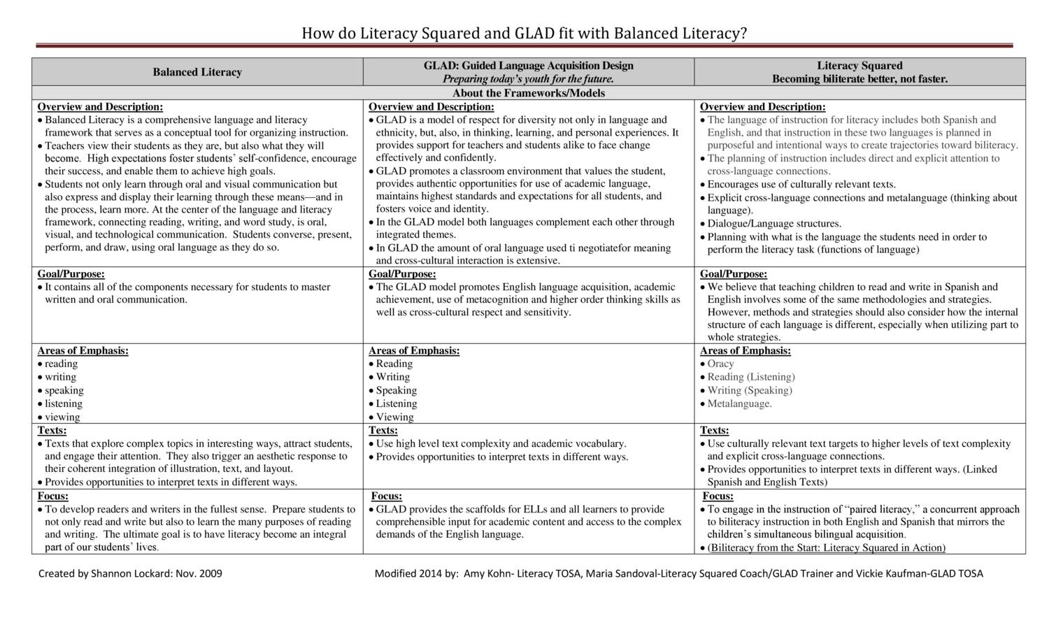 components of literacy acquisition