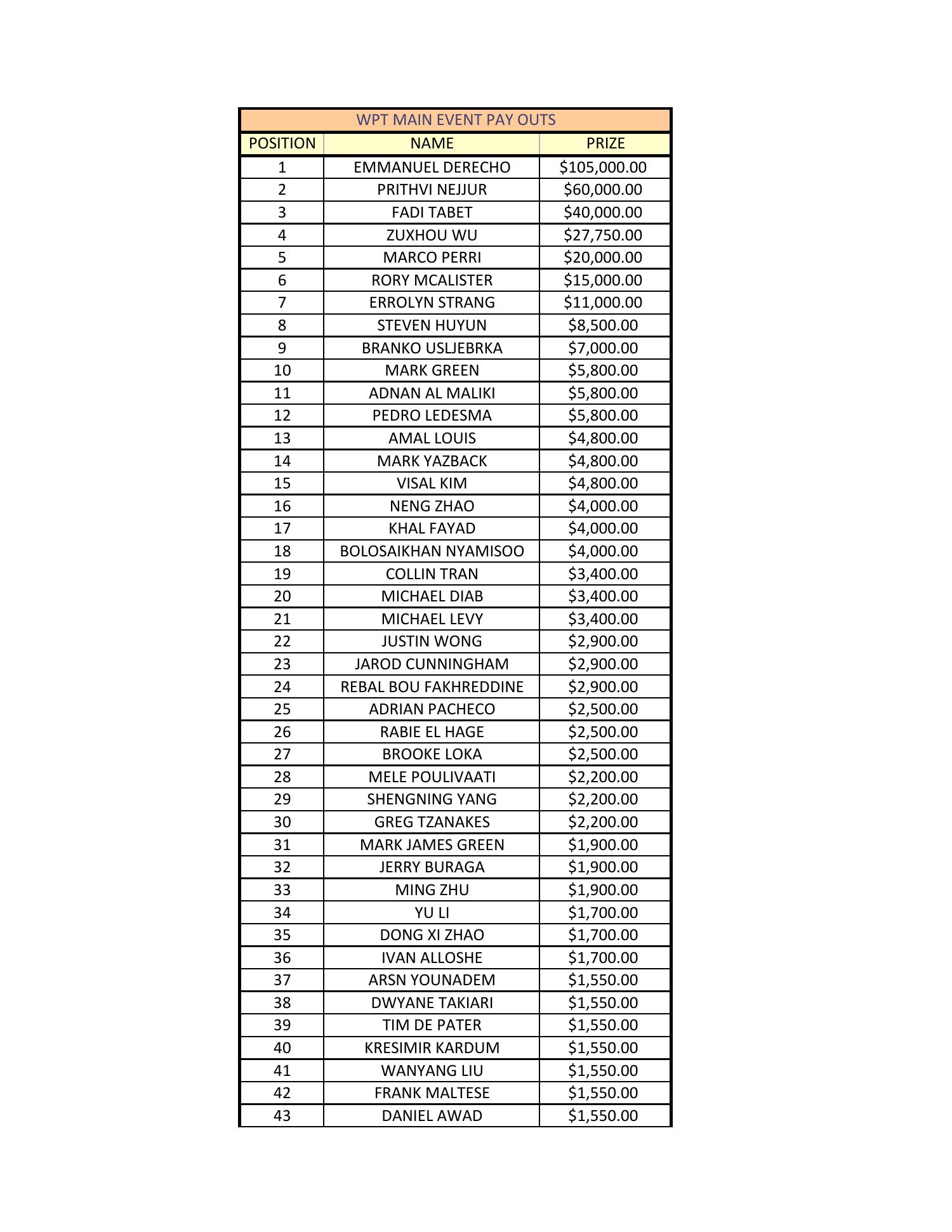 WPT MAIN EVENT PAYOUTS.pdf DocDroid