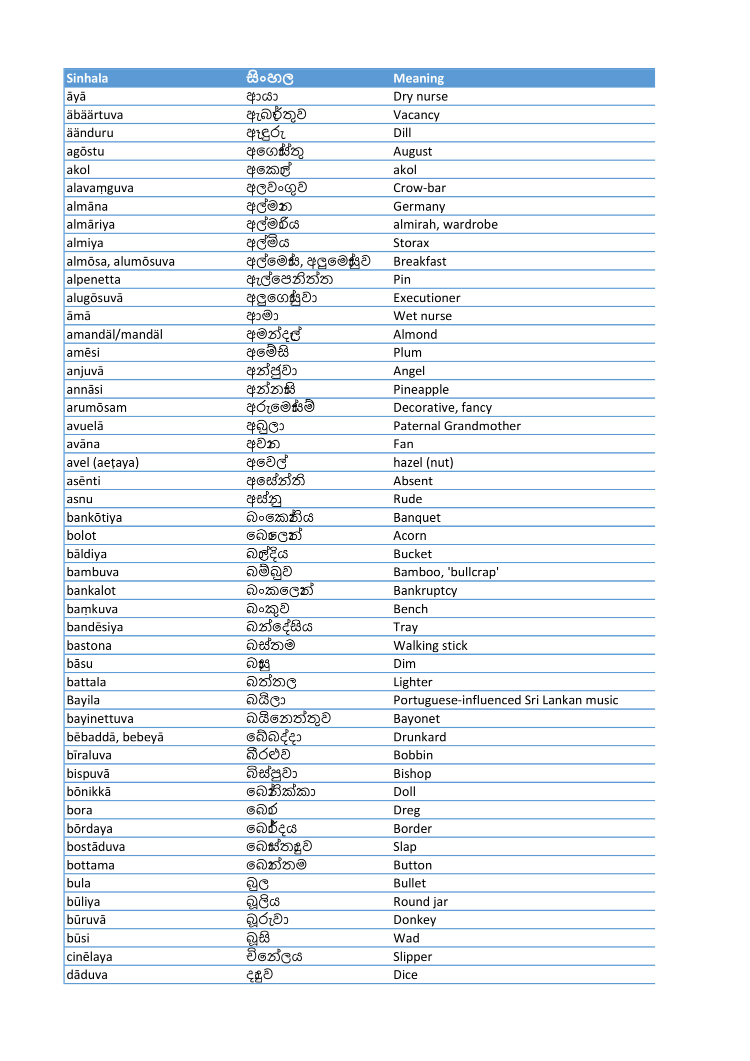 List Of Sinhala Words Of Portuguese Origin.pdf | DocDroid