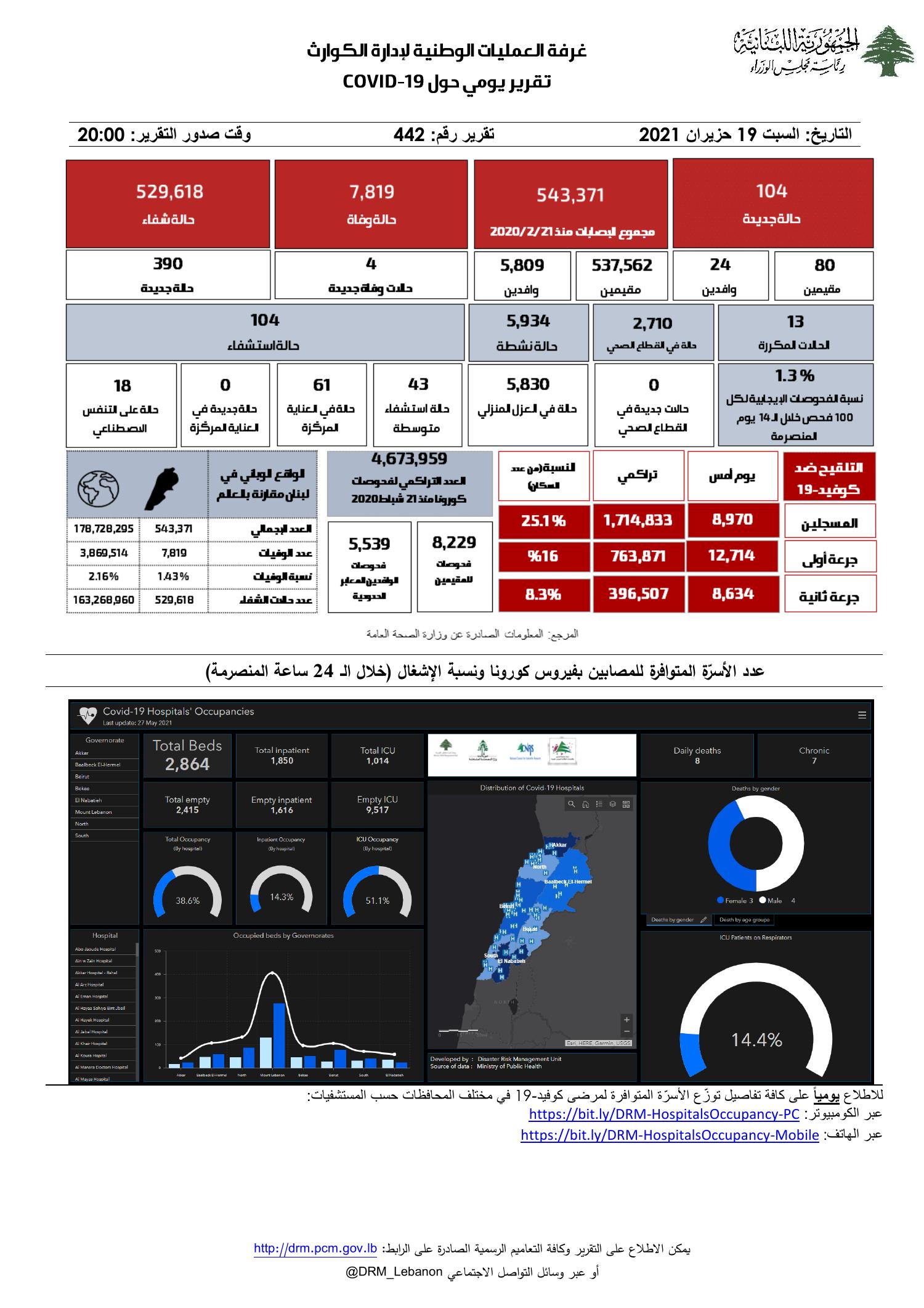 Daily Situation Report 19-06-2021.pdf | DocDroid