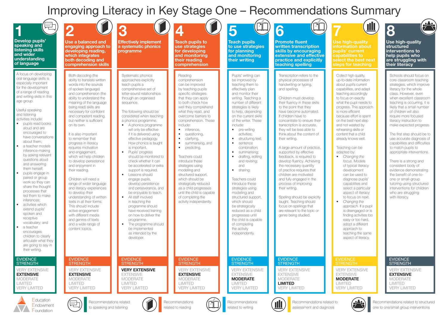 Content range. Improvement of language skills. How to teach speaking skills. Developing Listening and speaking activities. Comprehensive reading Plan.