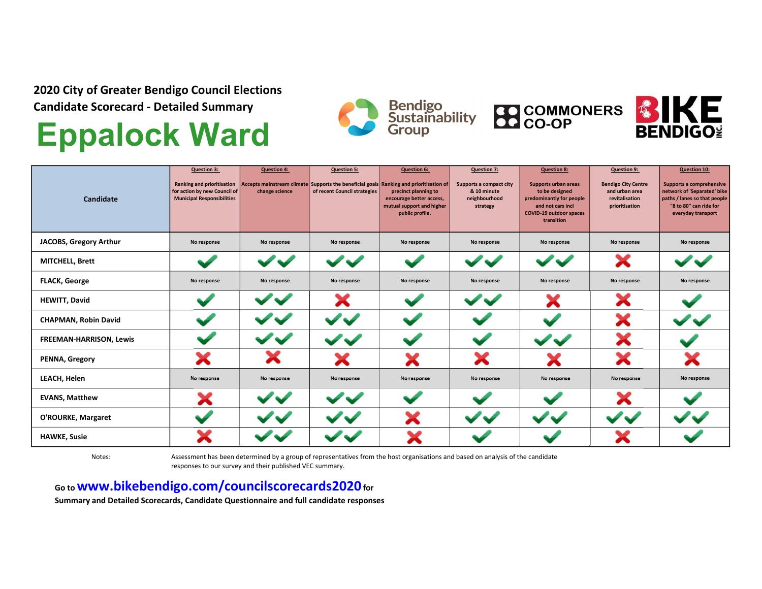 2020-cogb-council-election-score-cards-eppalock-ward-pdf-docdroid