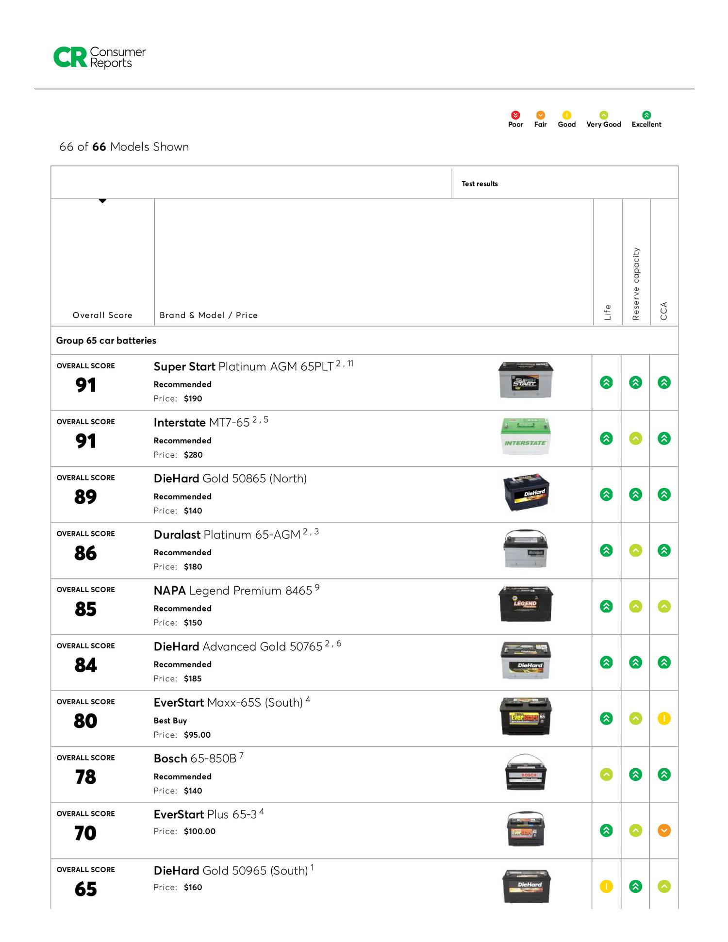 Car Battery Ratings Consumer Reports 12 2018pdf Docdroid