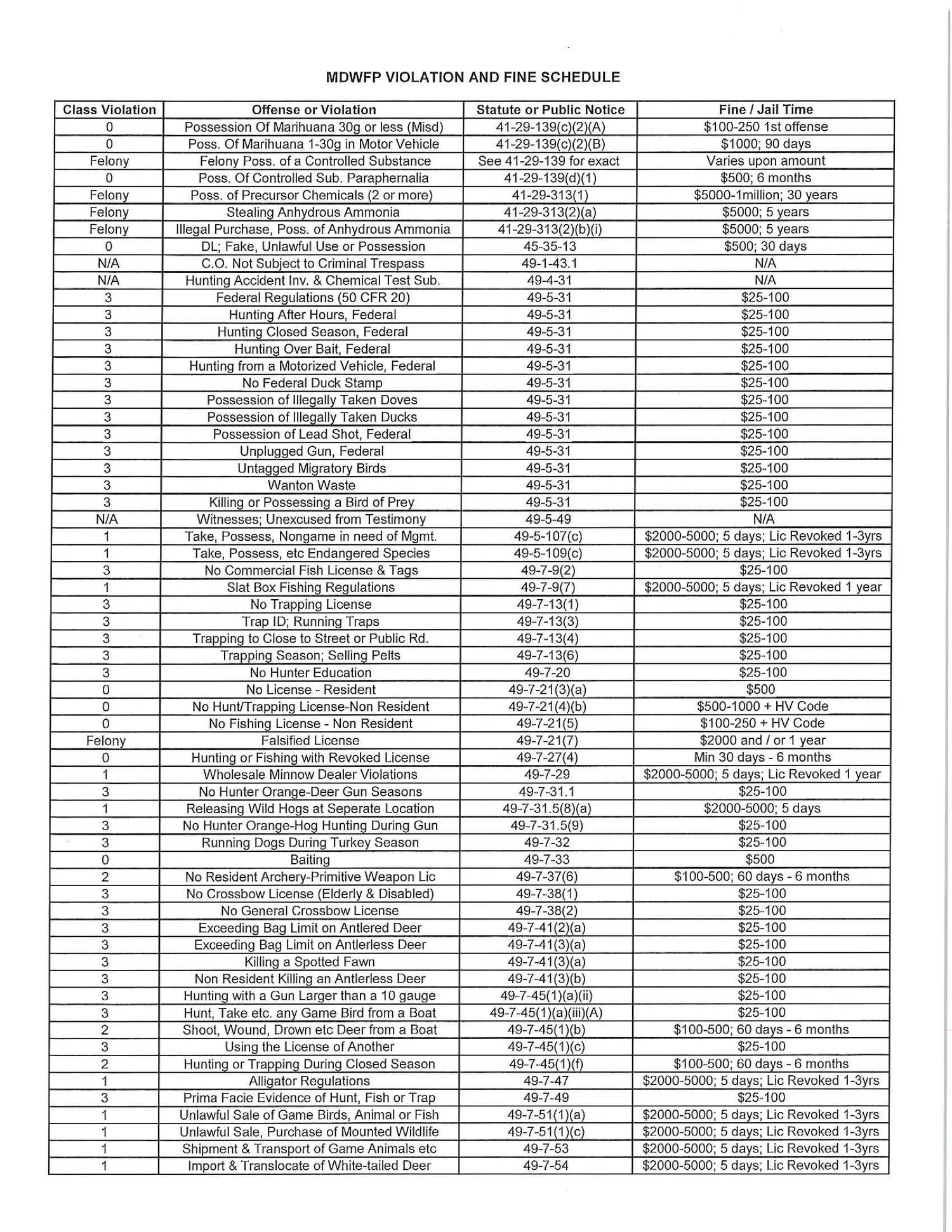 MDWFP violation and fee schedule.pdf | DocDroid