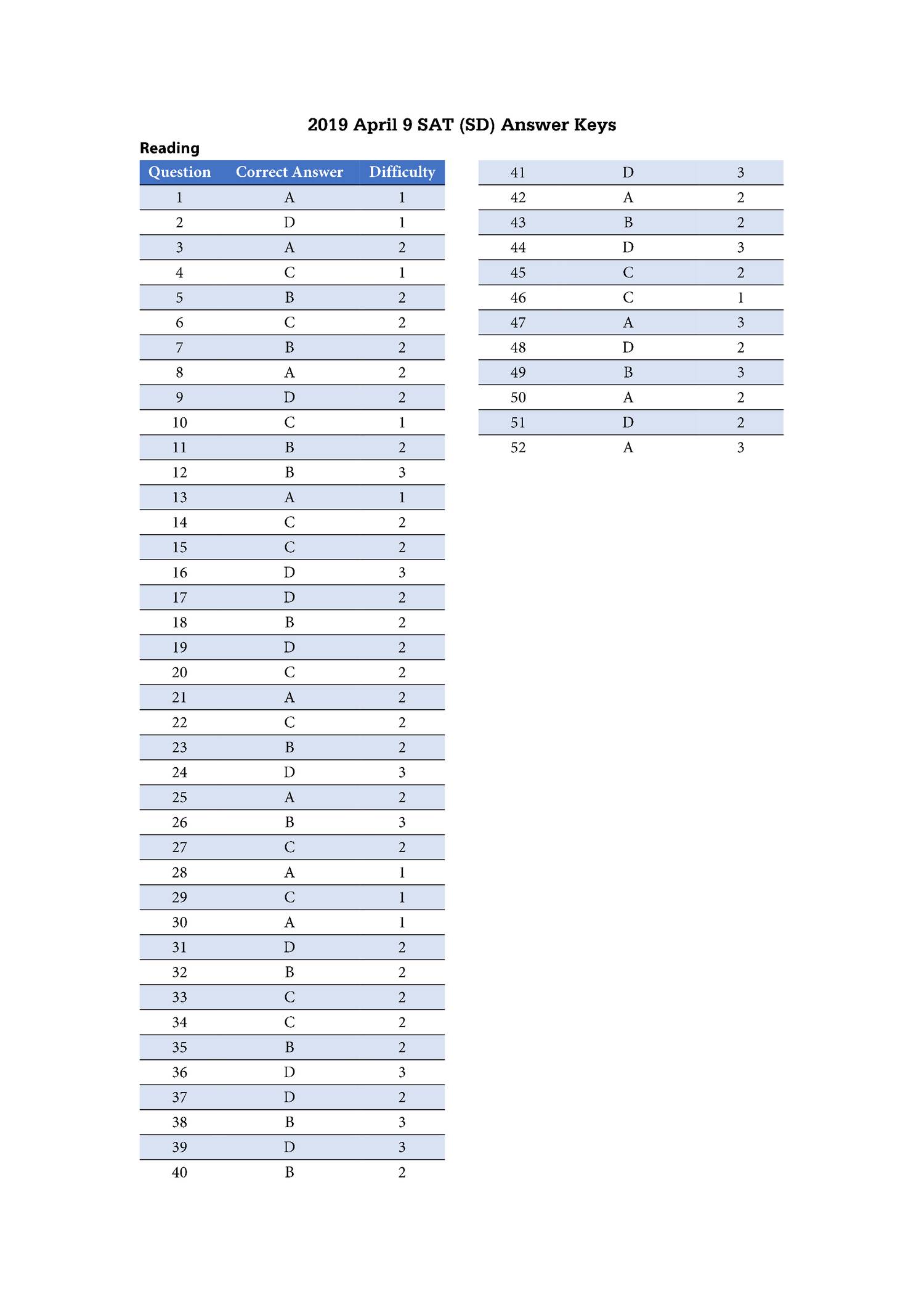 Sat answers. April 2018 sat answers.