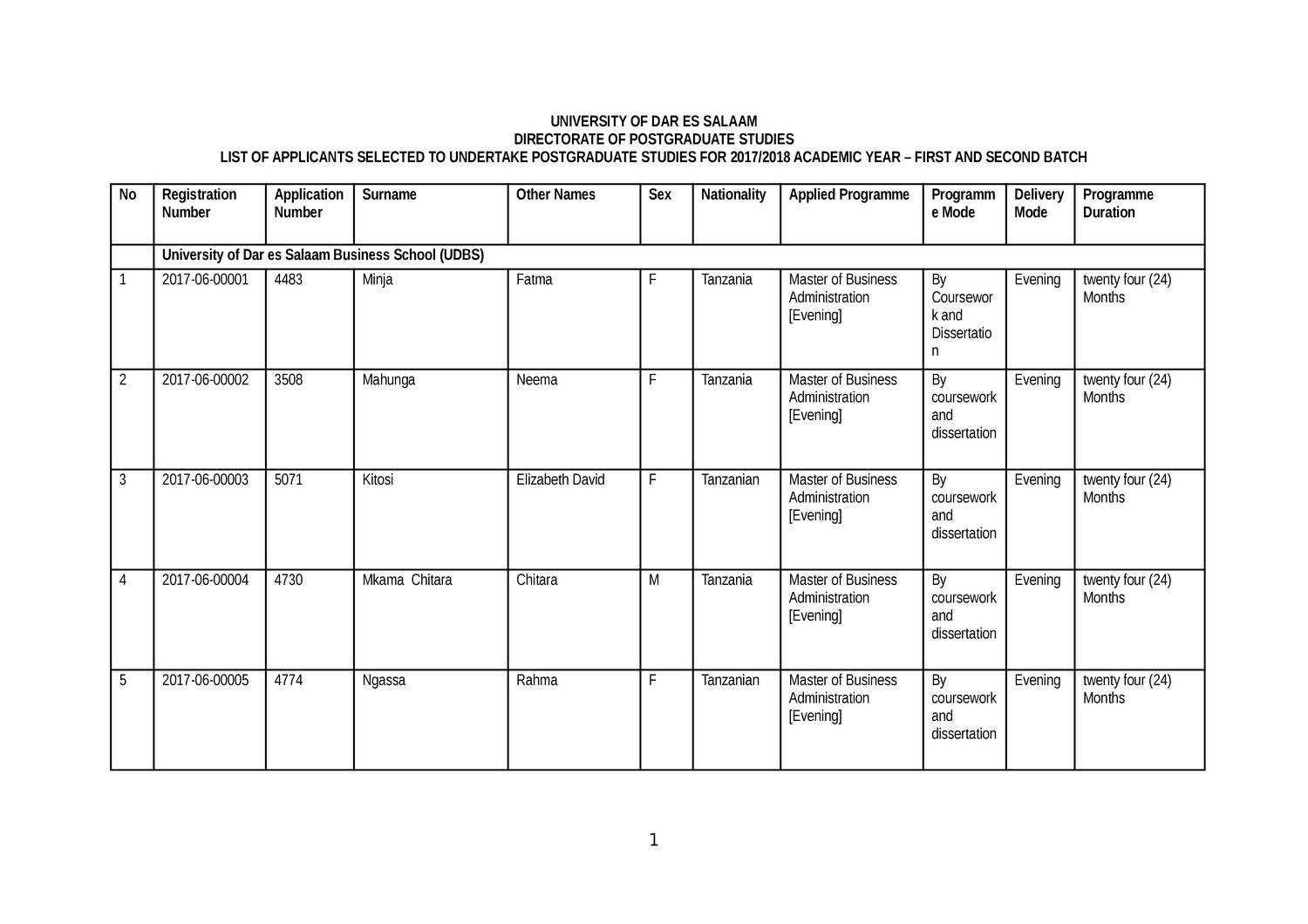 udsm postgraduate dissertation guidelines