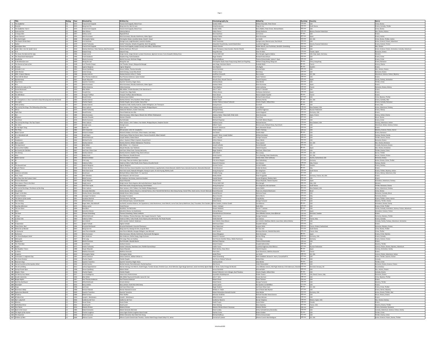 Letterboxd Top 1000 Films (User-Rated).pdf | DocDroid