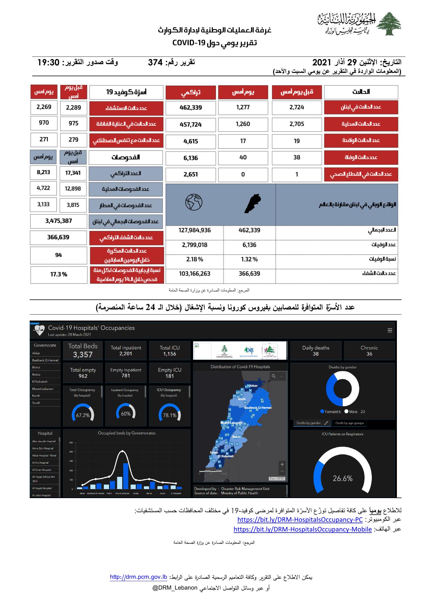 Daily situation report - 29 March 2021.pdf | DocDroid