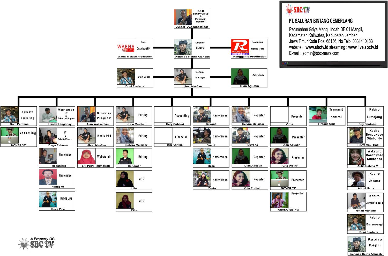 Contoh Desain Struktur Organisasi