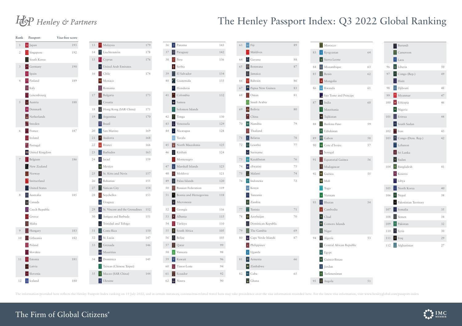 HENLEY_PASSPORT_INDEX_2022_Q3_INFOGRAPHIC_GLOBAL_RANKING_220705_1.pdf