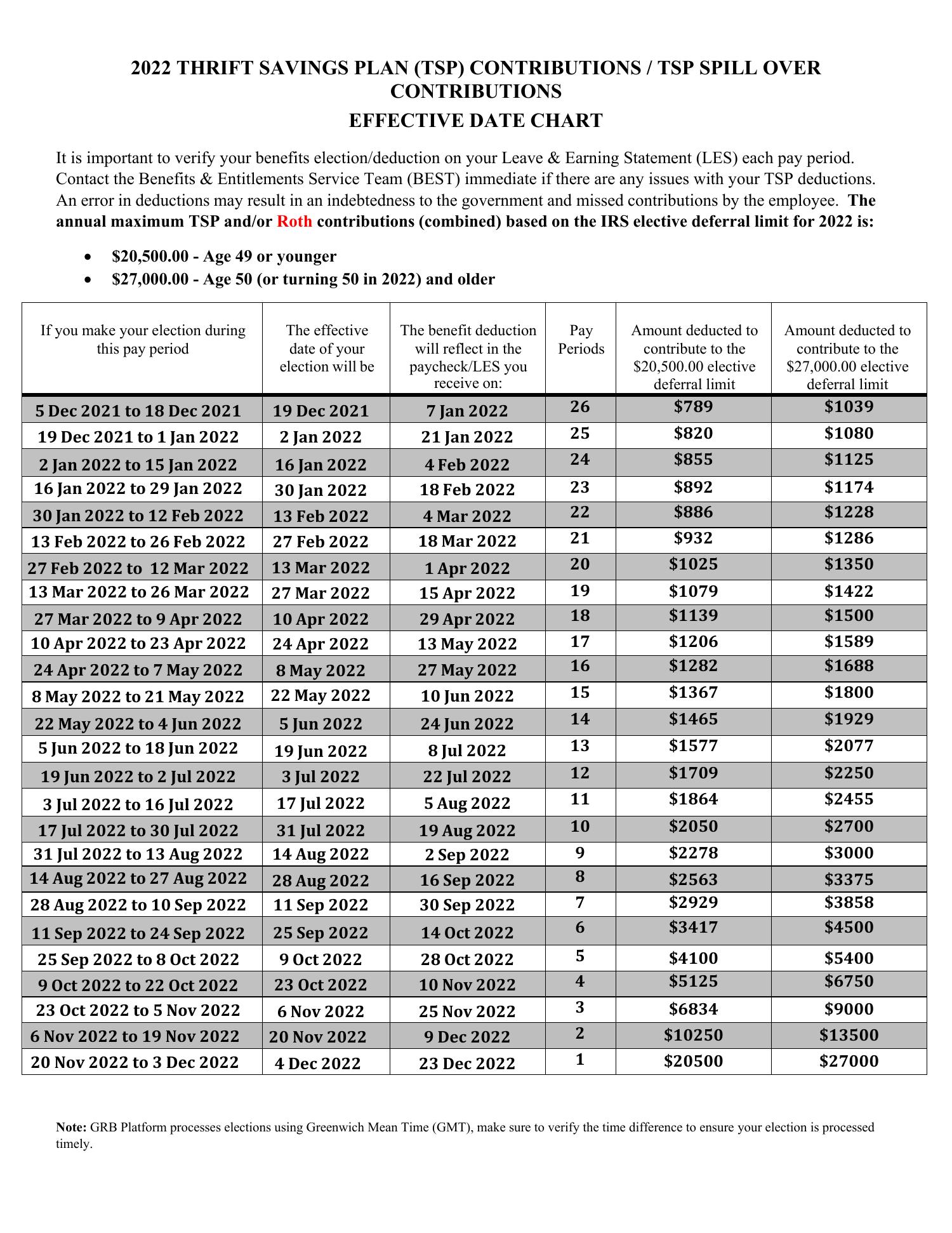 2022 TSP Contributions_TSP Spillover Contributions Effective Date Chart ...