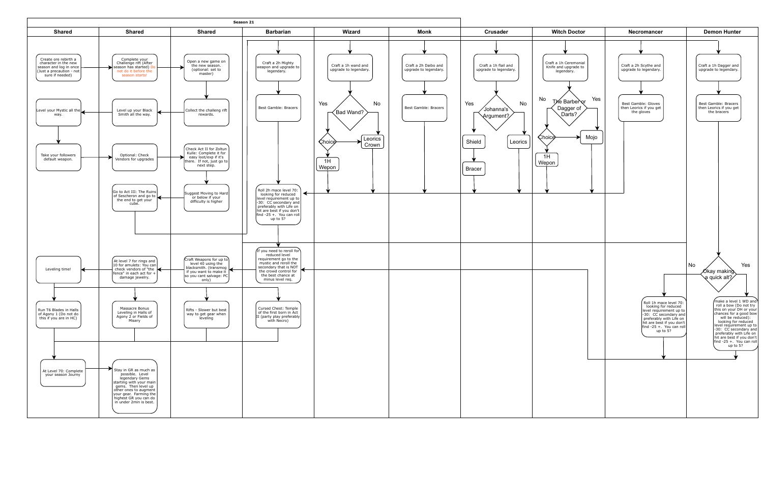 My S21 Flow Chart.pdf | DocDroid