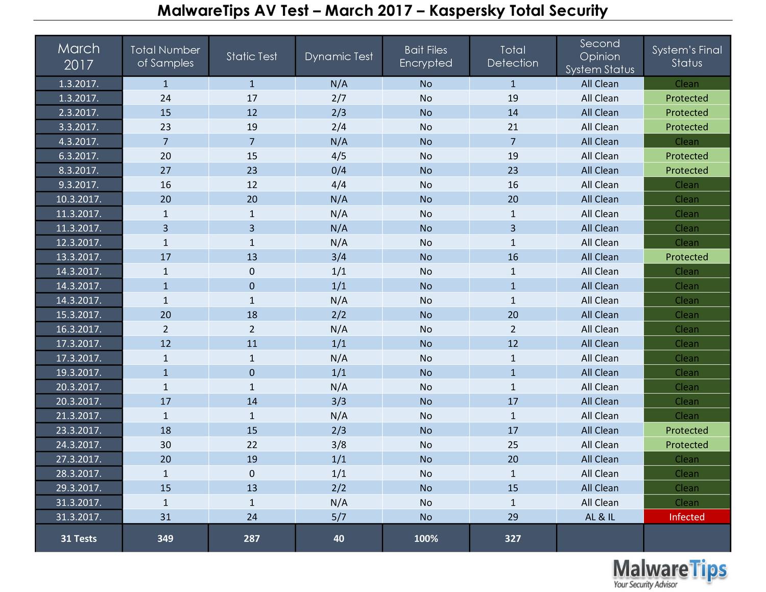 kaspersky total security teste