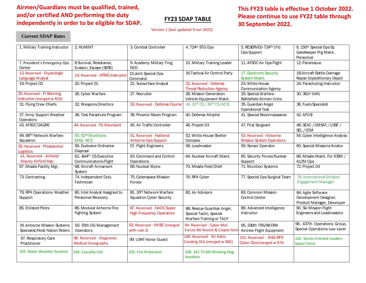 FY23 SDAP Table (1 Oct 22) v1 last updated 9 Jun 22.pdf DocDroid