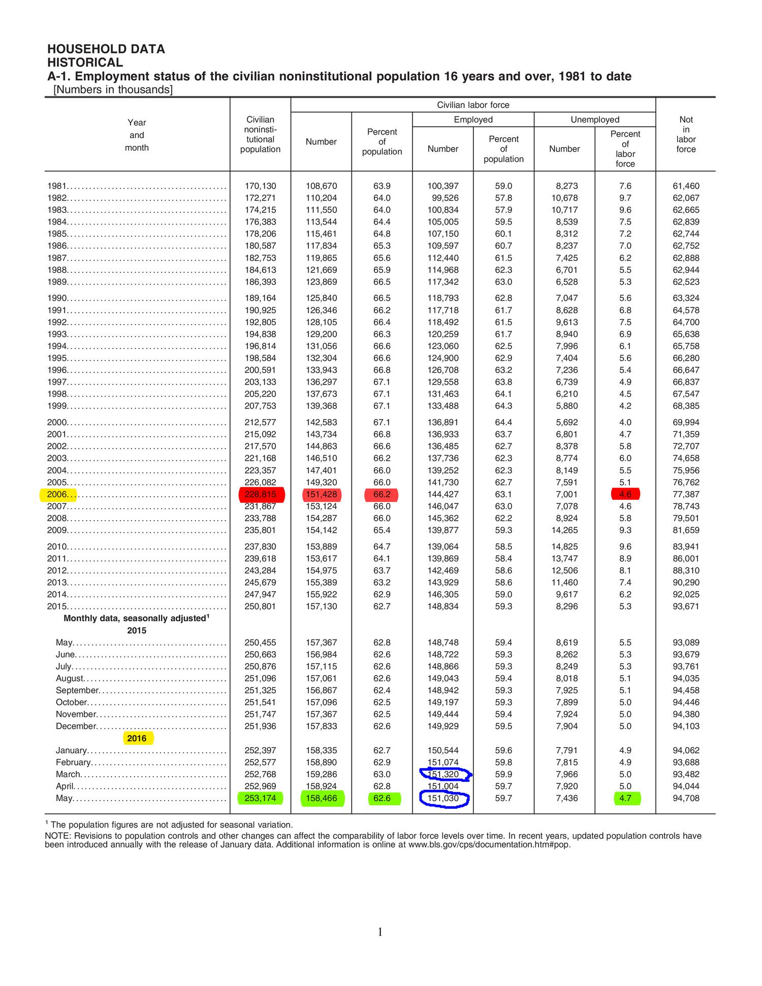 employment-status-of-the-civilian-noninstitutional-population-pdf