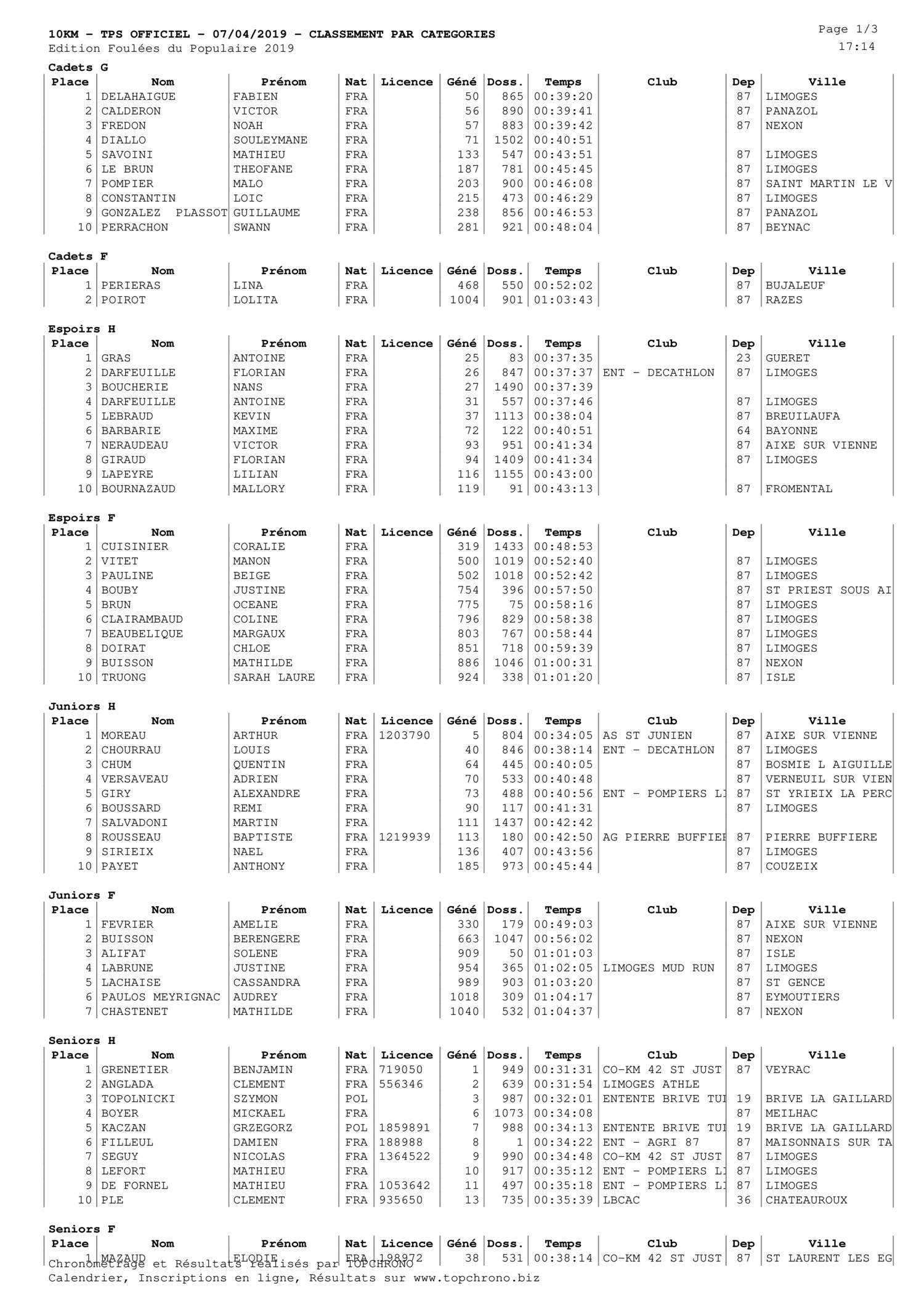 Classement Par Catégories_10km - Tps Officiel.pdf | DocDroid