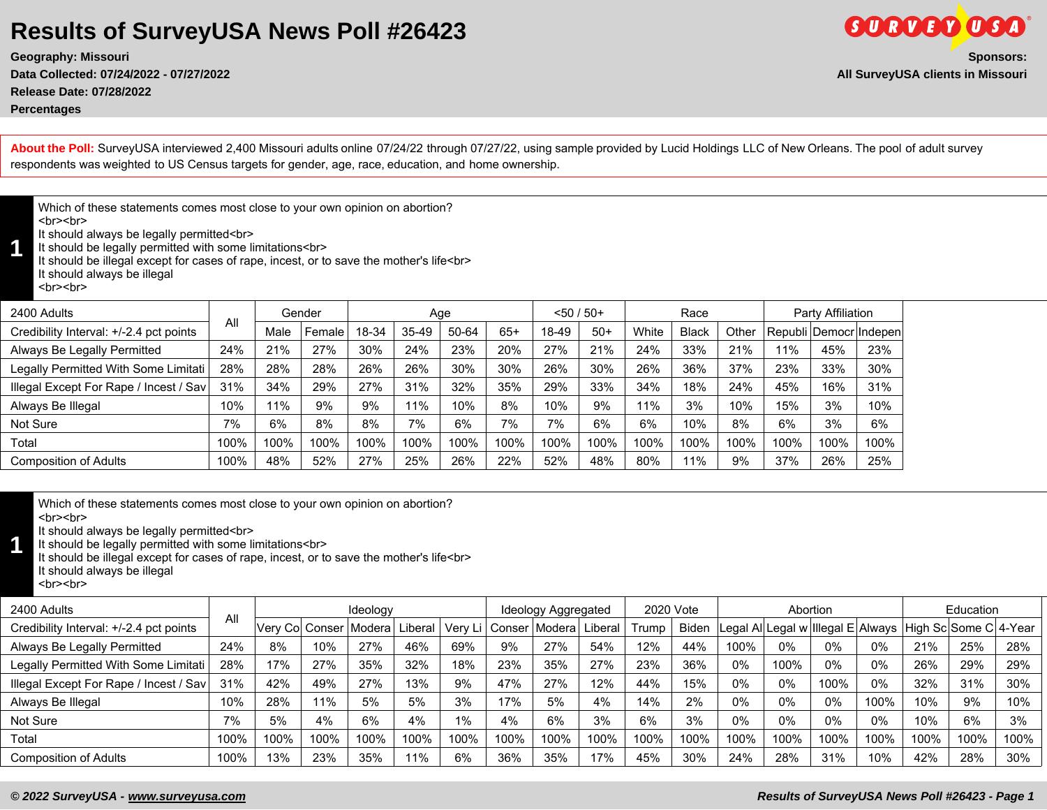 Abortion Polling 2024.pdf DocDroid