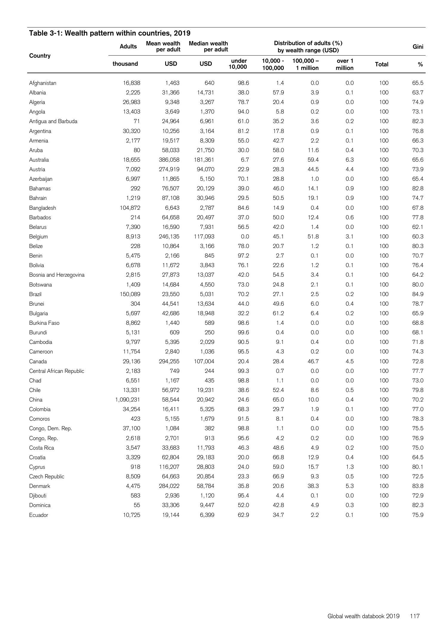 globalwealthdatabook2019 (2).pdf DocDroid