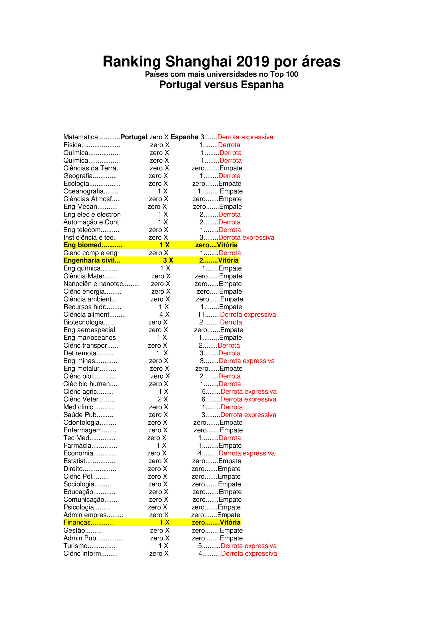 Top 100 do Ranking Shanghai 2019.pdf DocDroid