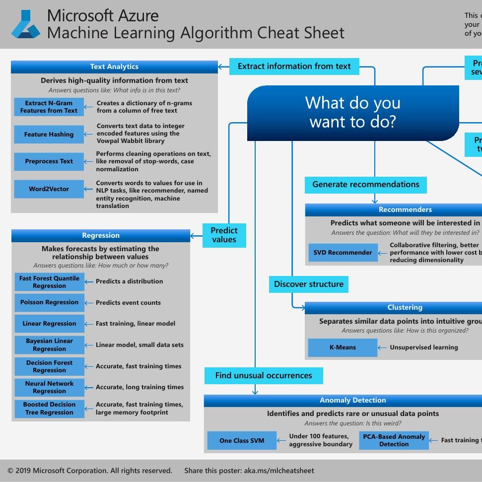 Machine learning algorithm cheat sheet azure
