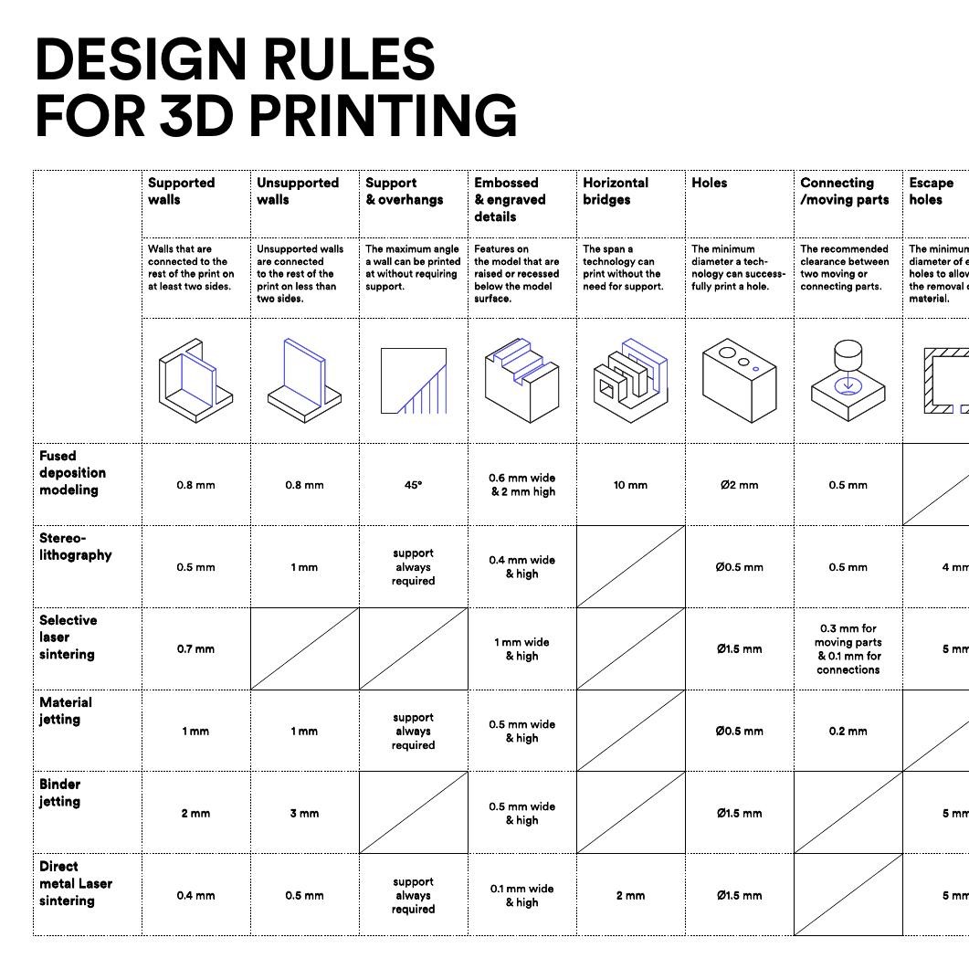 Design Rules Pdf 