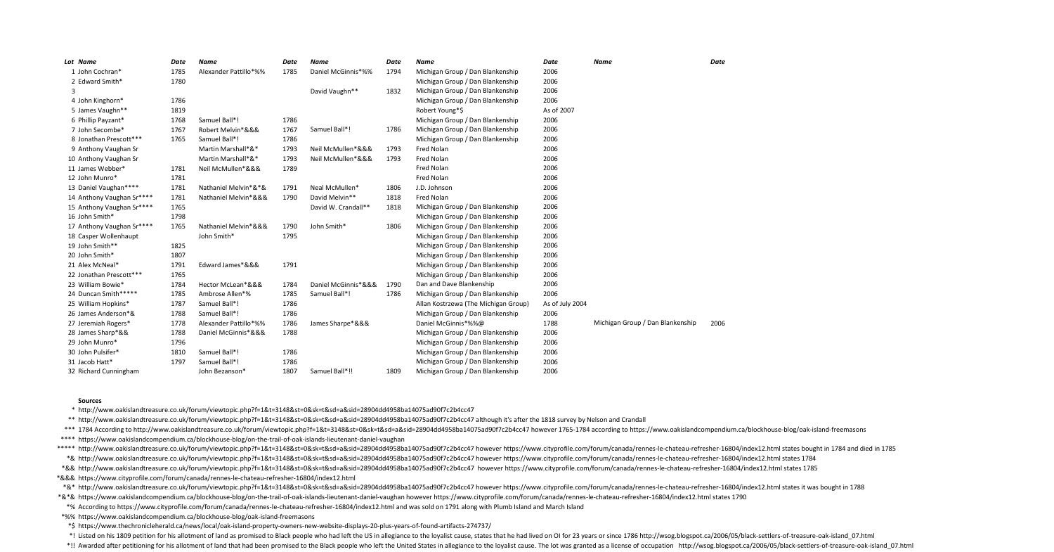 HistoricalOakIsland Owners.pdf DocDroid