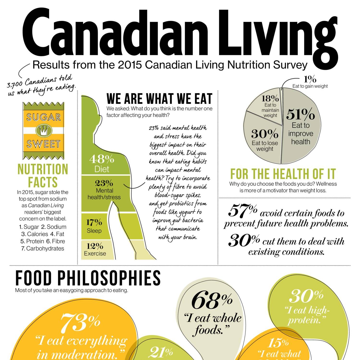 canadian-living-nutrition-survey-results-2015-pdf-docdroid