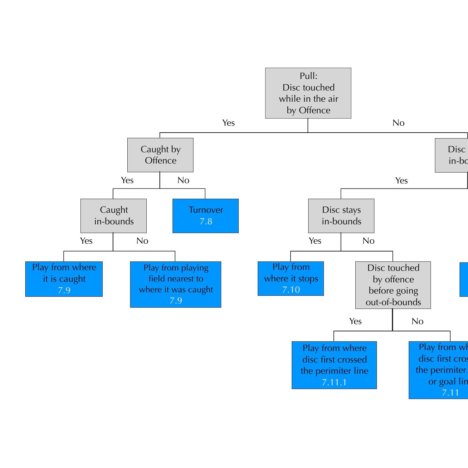 wfdf_rules_of_ultimate_2017_-_decision_diagrams.pdf | DocDroid