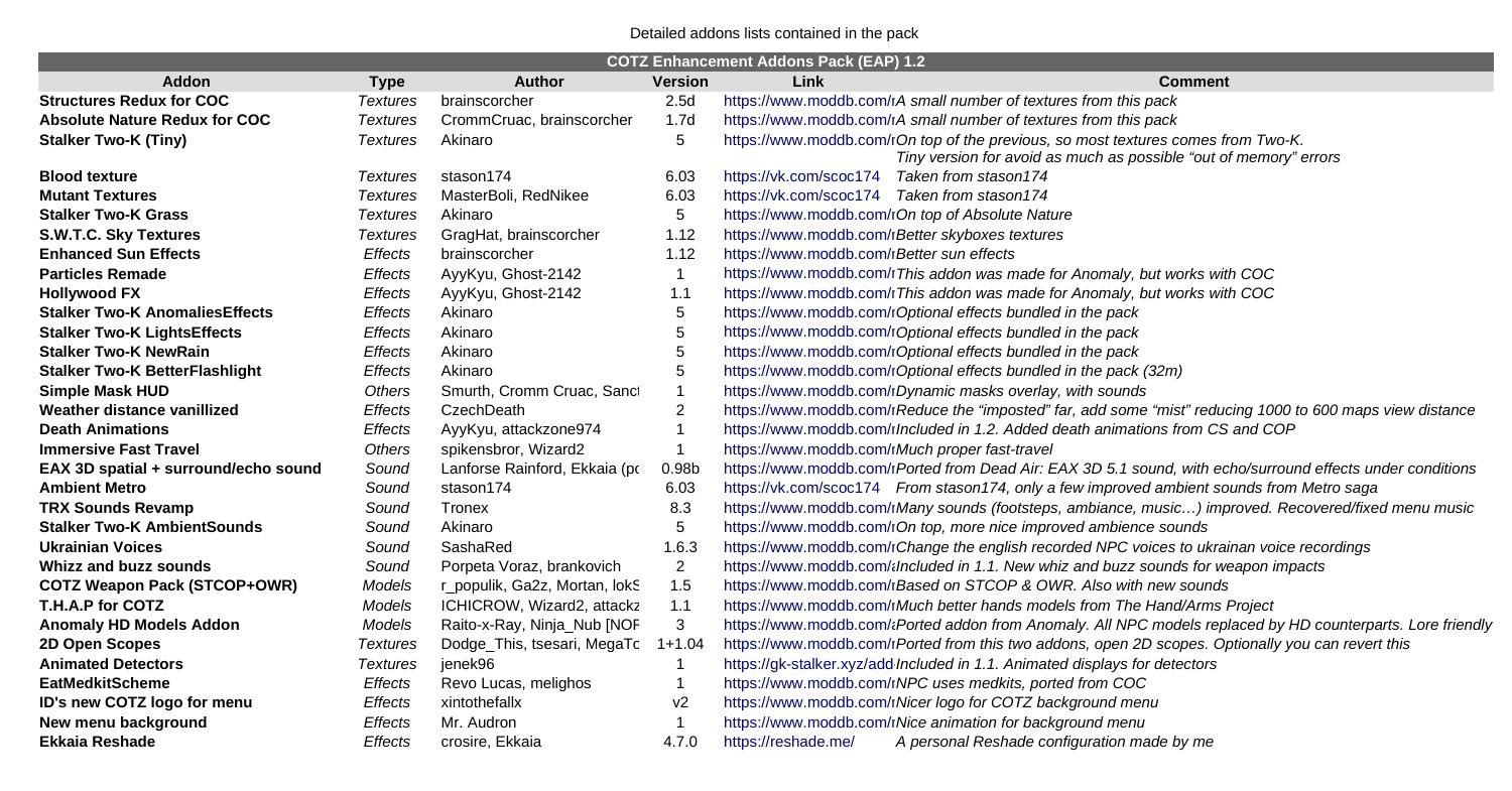 COTZ-EAP-Credits-Detailed-Addons-List.pdf | DocDroid