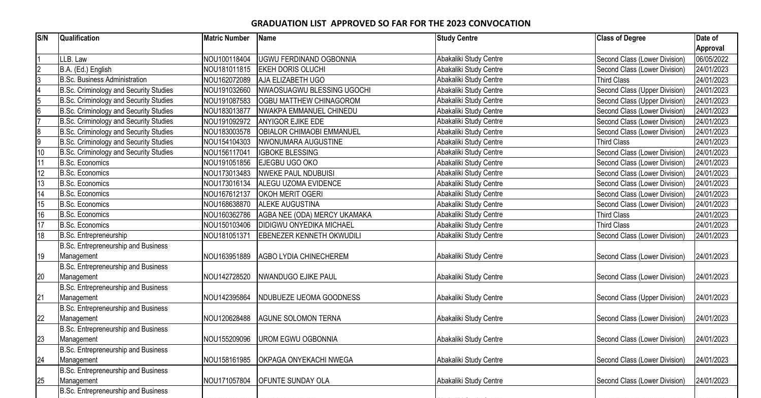 GRADUATION LIST APPROVED SO FAR FOR 2023 CONVOCATION (12TH)_unlocked