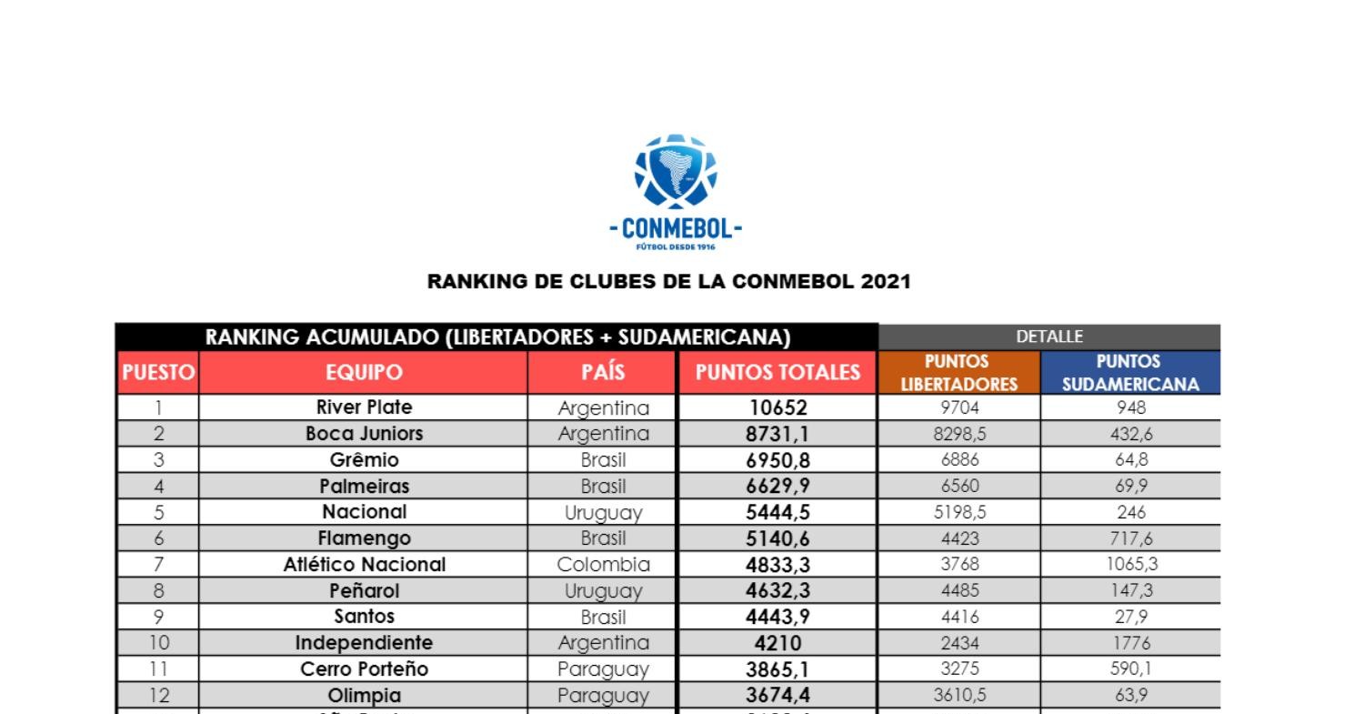 Independiente, 10° en el ranking de clubes de Conmebol 