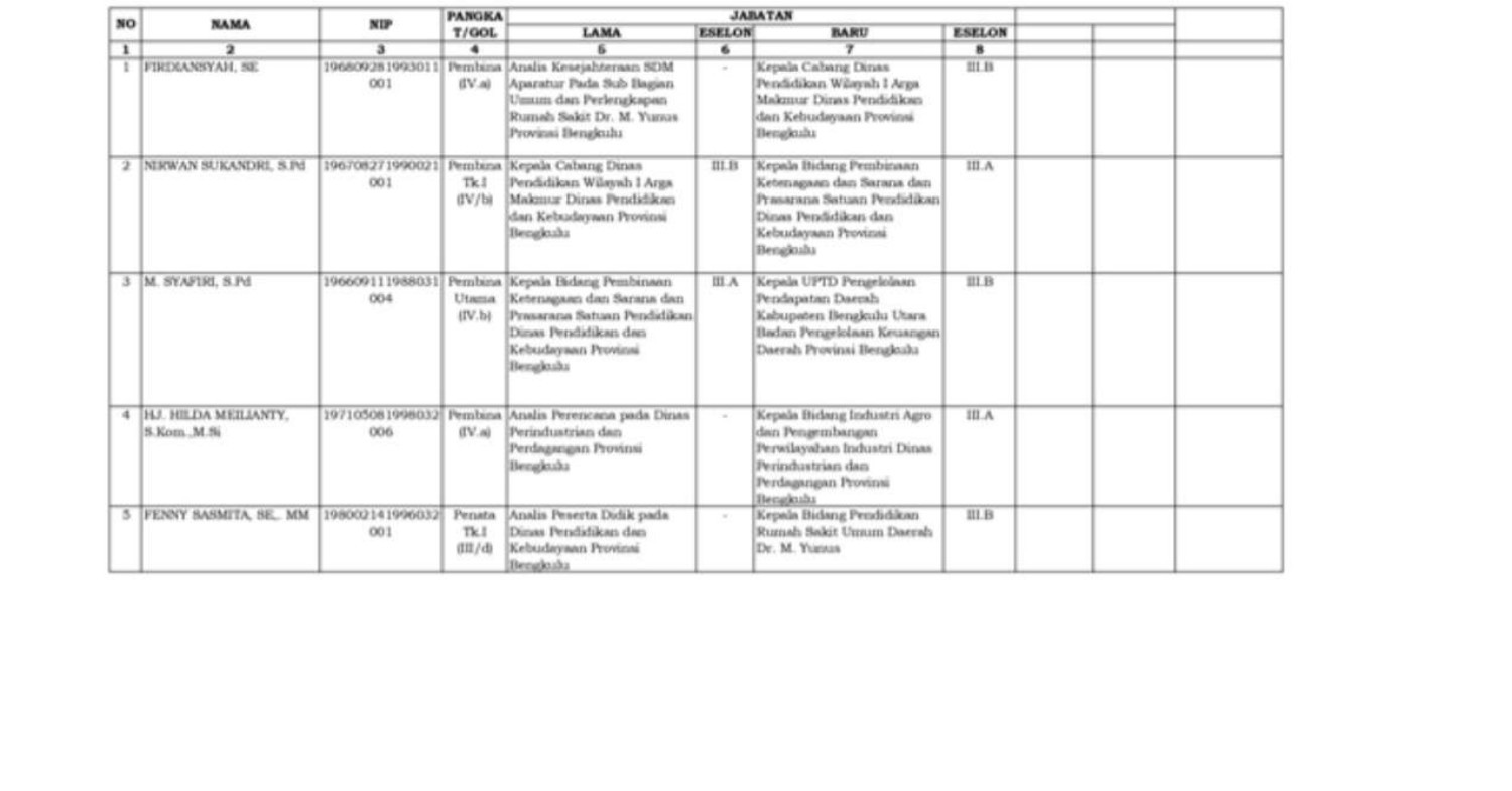 Daftar Lengkap Mutasi Pejabat Eselon Pemprov Bengkulu Pdf