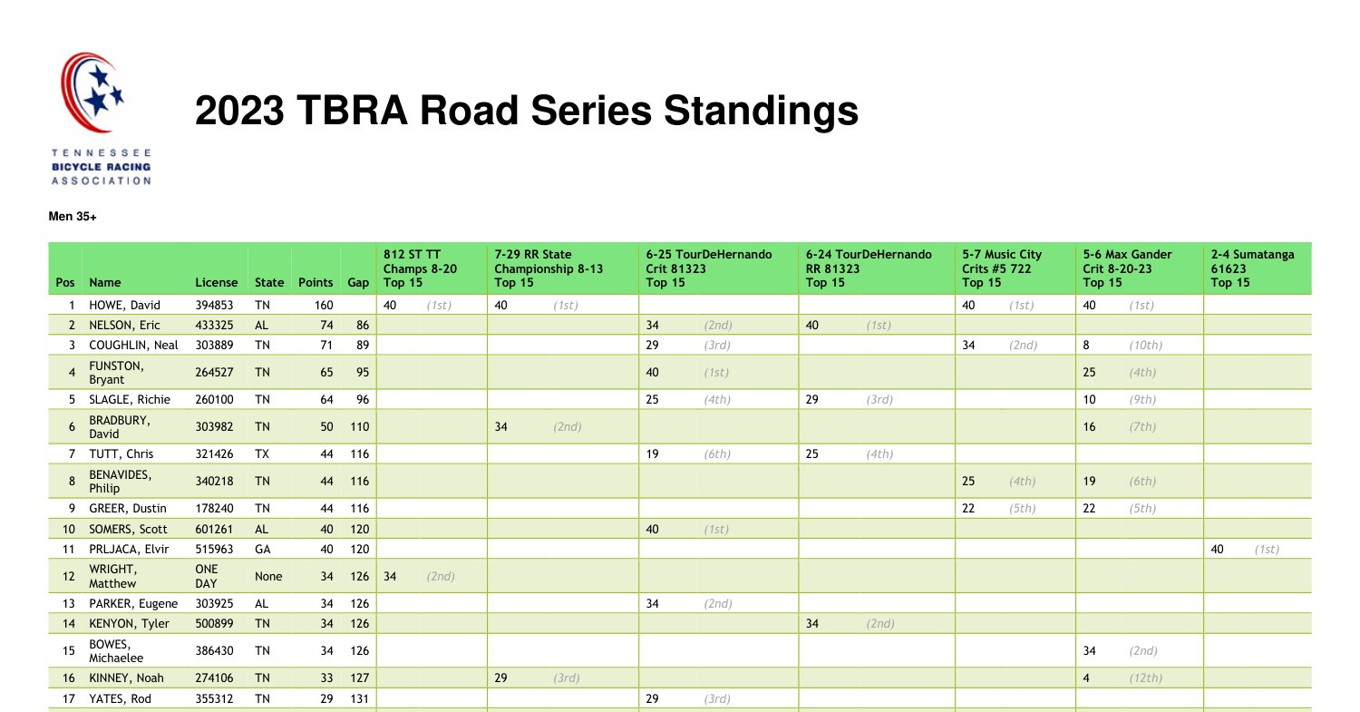 2023 Tbra Road Series Standings 1 Pdf 