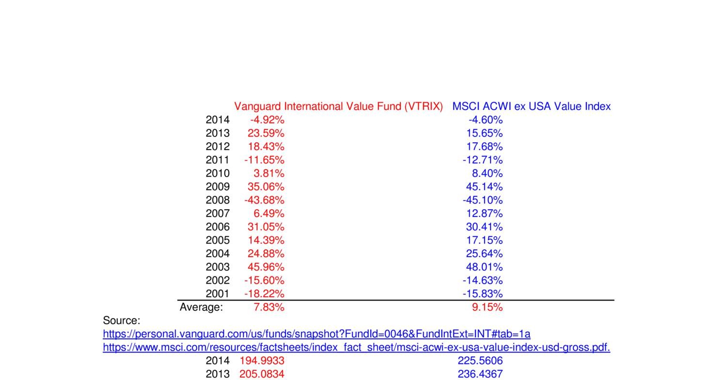 Vanguard In. Value Fund.xls | DocDroid