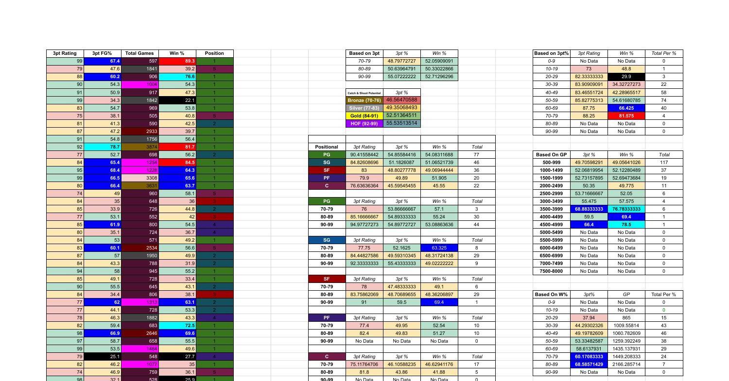 Reddit 2K22 3PT Shooting Analysis - Sheet1.pdf | DocDroid