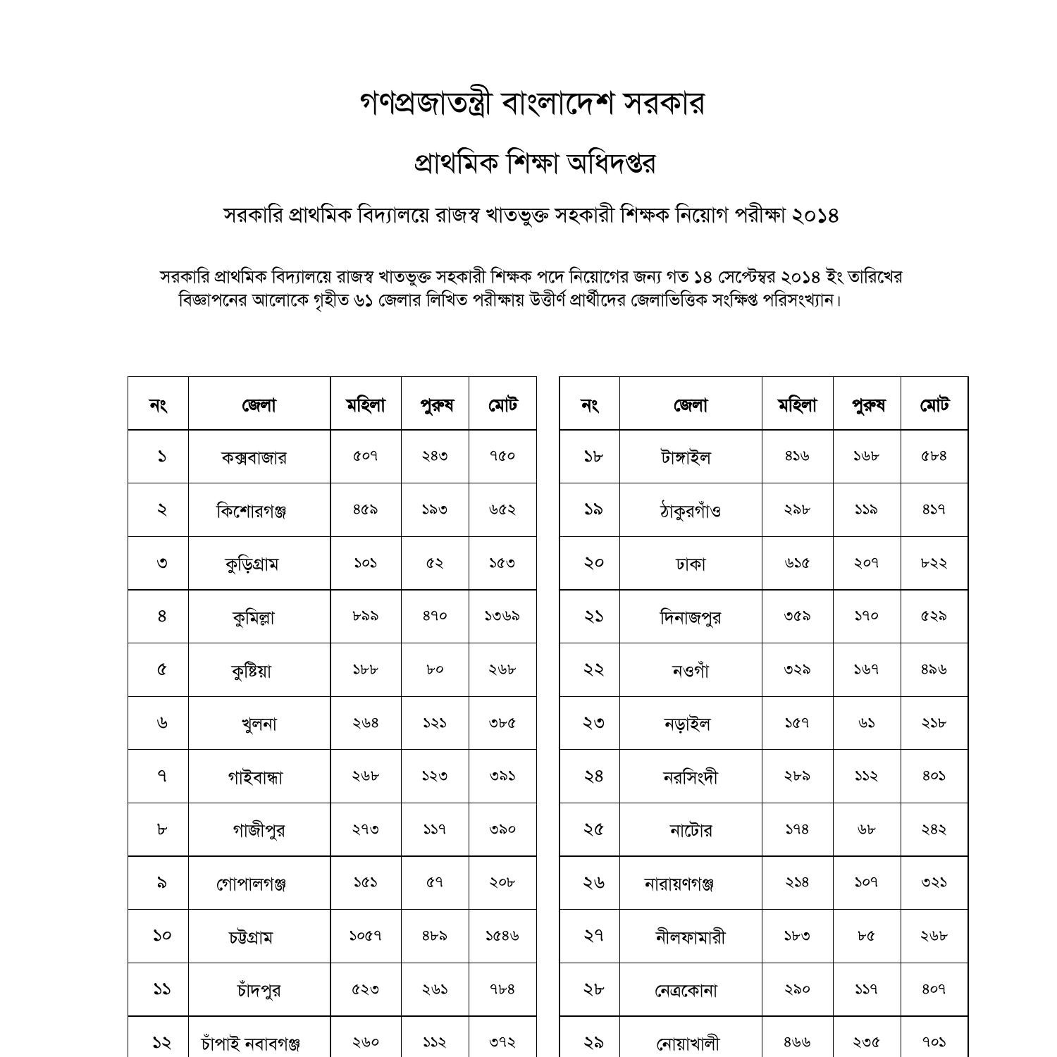 primary-school-teacher-result-2019-09-15-pdf-docdroid