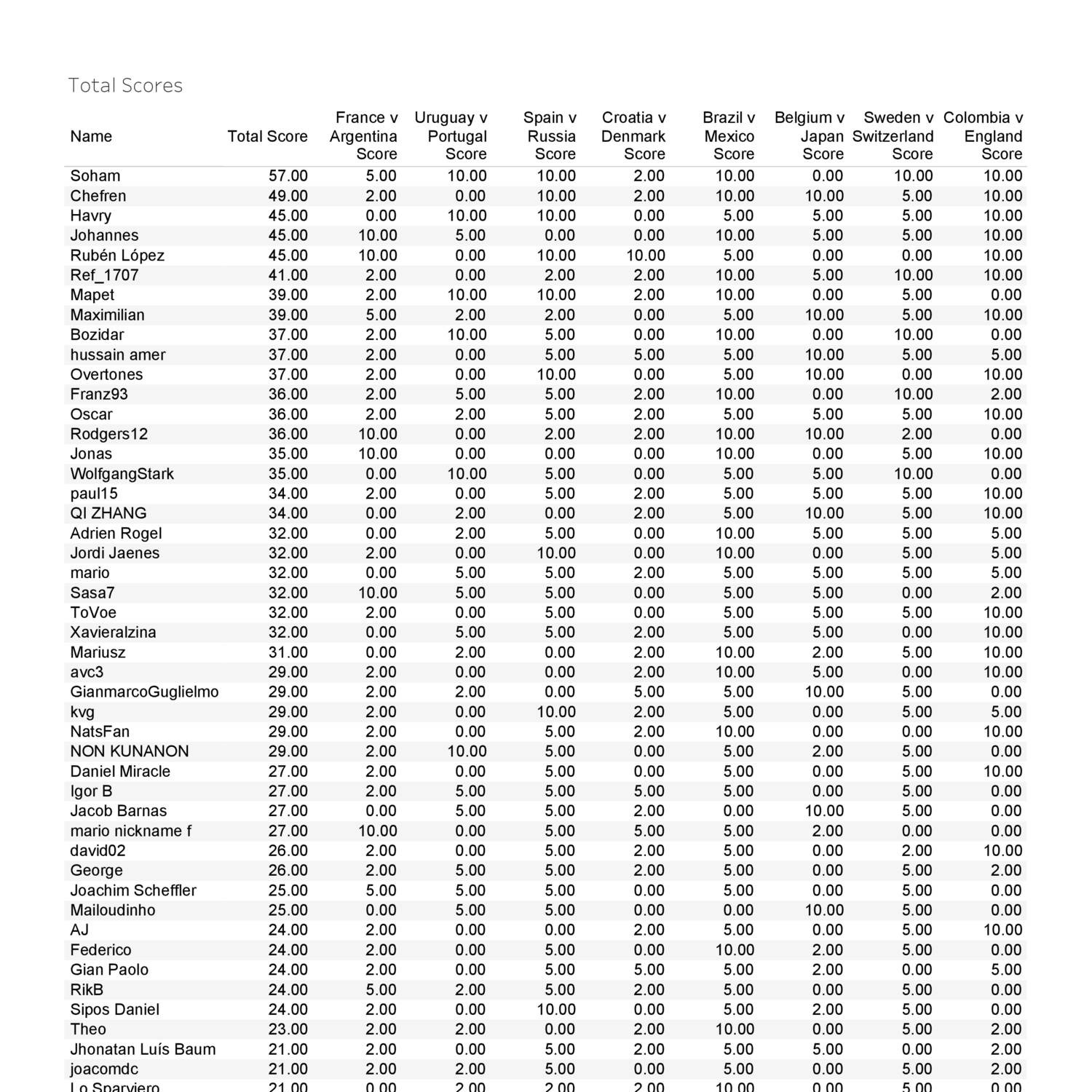 Round of 16 Scores.pdf | DocDroid